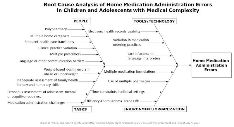 Example Root Cause Analysis