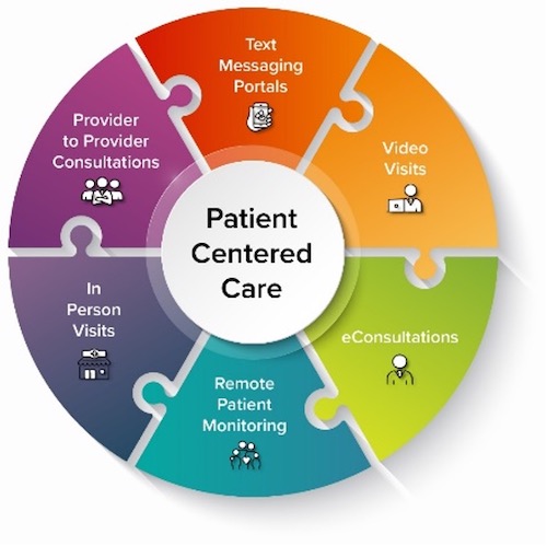 Figure. Modalities of digital and telehealth delivery