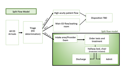 Figure 2 - Split Flow Model