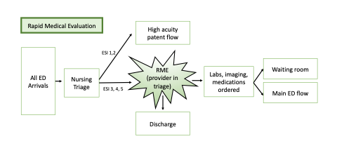 Figure 3 - Rapid Model Evaluation