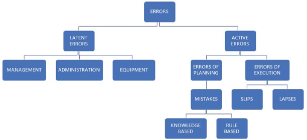 Sources of error