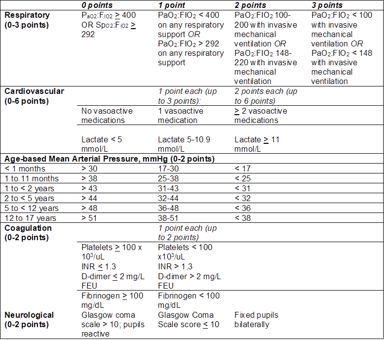 Table 1 phoenix sepsis score