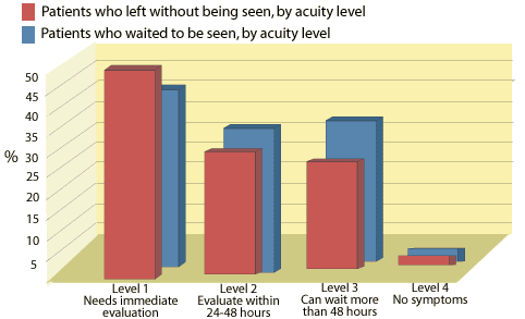 Figure Percentage of ED patients by acuity level