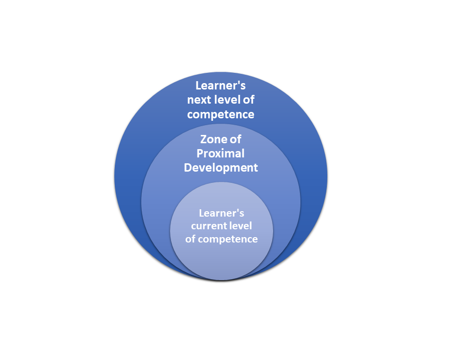 Figure of Constructive Friction and the Zone of Proximal Development 