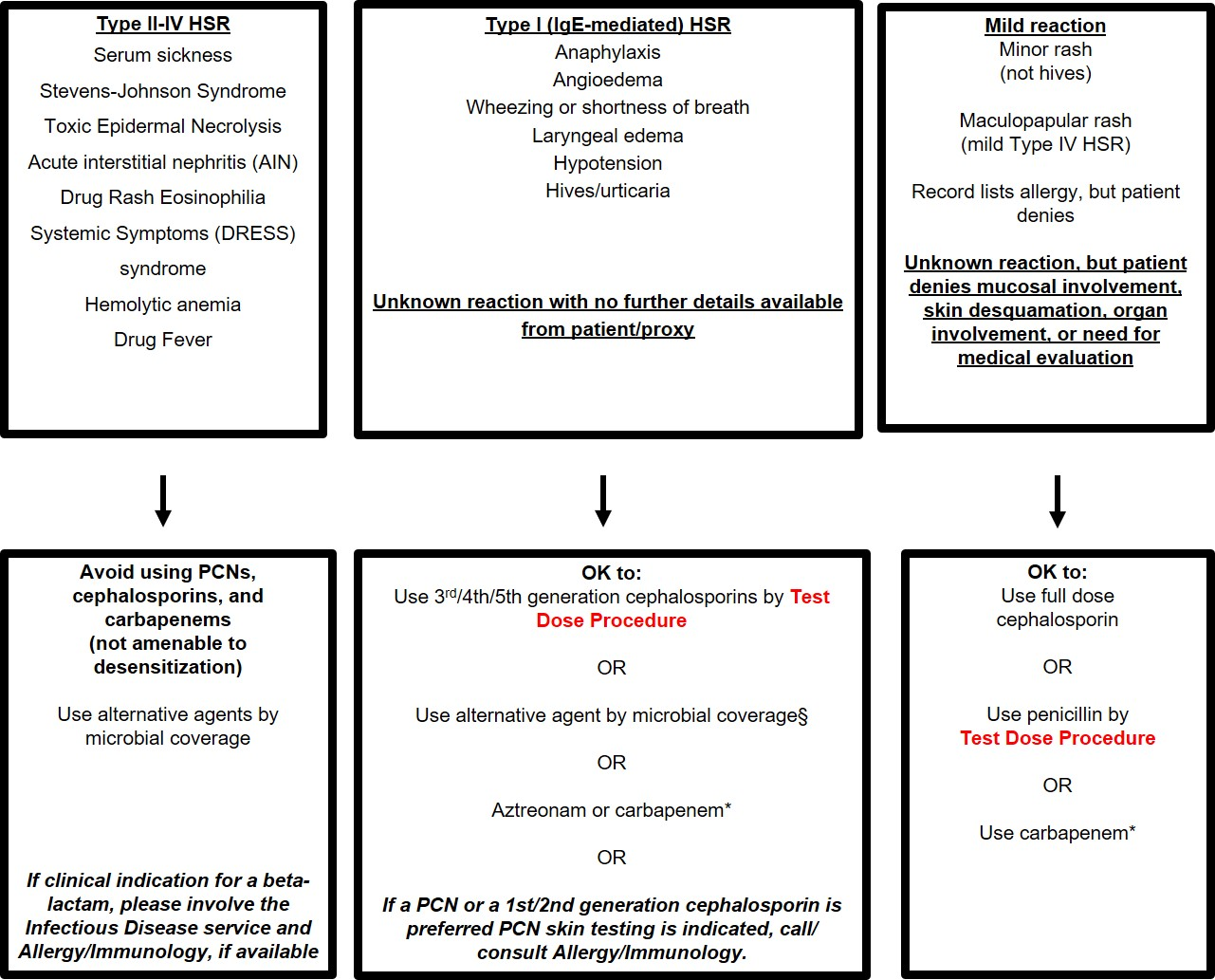 Figure of Partners HealthCare System Penicillin Allergy Pathway