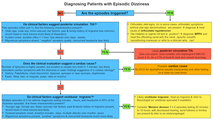 Figure 1. Diagnostic Algorithm for Patients Presenting to the ED with Episodic Dizziness